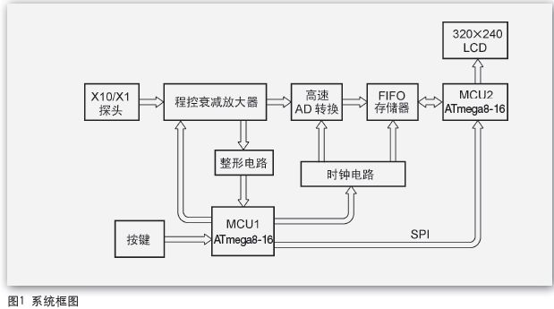 “双核”示波器的硬件描述与程序设计