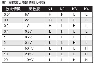 “双核”示波器的硬件描述与程序设计