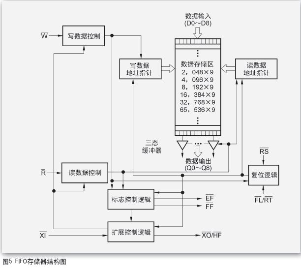 “双核”示波器的硬件描述与程序设计