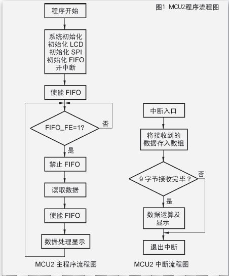 “双核”示波器的硬件描述与程序设计