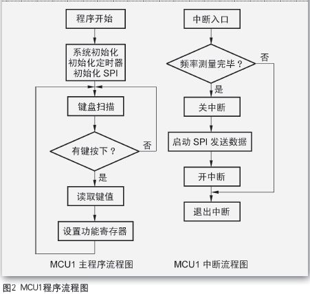 “双核”示波器的硬件描述与程序设计