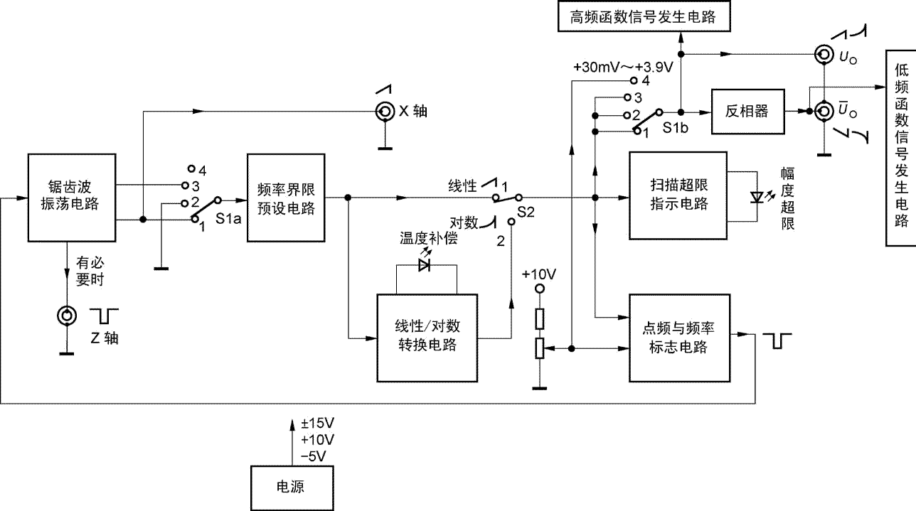 自己动手制作多功能的函数扫频信号发生器