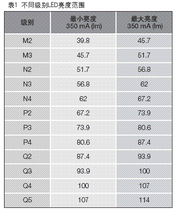 不同级别LED亮度范围