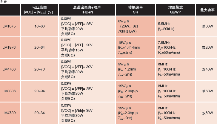 用LM1876制作小巧且性能不俗的Hi-Fi功放